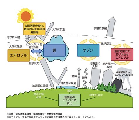 環境對人的影響|環境に及ぼす人類の影響